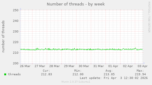 Number of threads